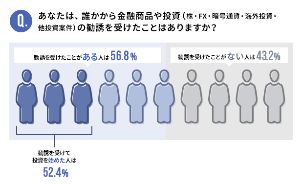 あなたは、誰かから金融商品や投資(株・FX・暗号通貨・海外投資・他投資案件)の勧誘を受けたことはありますか?
