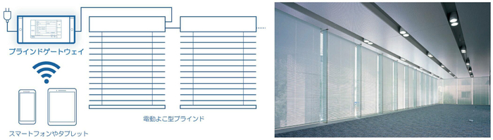 ブラインドのスマート操作を可能にする 「ブラインドゲートウェイ」
