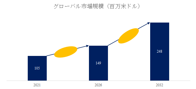 図.   不織布製袋機世界総市場規模