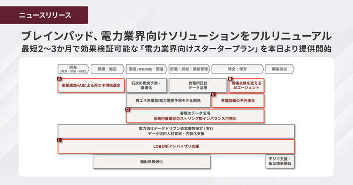 ブレインパッド、電力業界向けソリューションをフルリニューアル、 最短2～3か月で効果検証可能な「電力業界向けスタータープラン」を 本日より提供開始