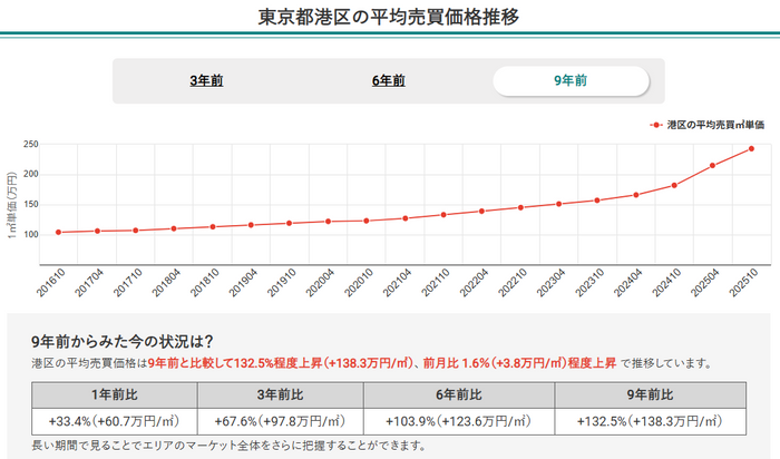 東京都港区の平均売買価格推移（マンションナビ）