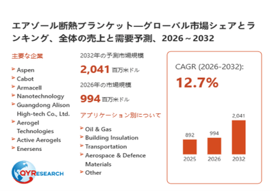 上記データは、QYResearch報告書「エアゾール断熱ブランケット―グローバル市場シェアとランキング、全体の売上と需要予測、2026~2032」に基づく