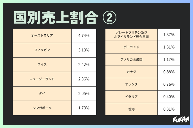 国別売上割合②