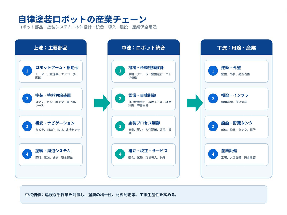 図.    自律塗装ロボットの産業チェーン