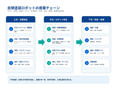 図.    自律塗装ロボットの産業チェーン
