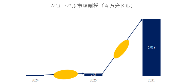 図.   器用な多指ロボットハンド世界総市場規模