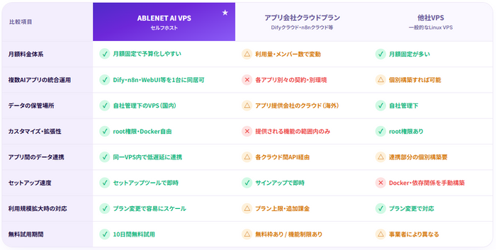 アプリ会社クラウドプラン：一般的な他社VPS：ABLENET AIセルフホストVPSを比較。　　　　　　　　　　　　　　　 コスト・データ管理・拡張性で違いが出ます。