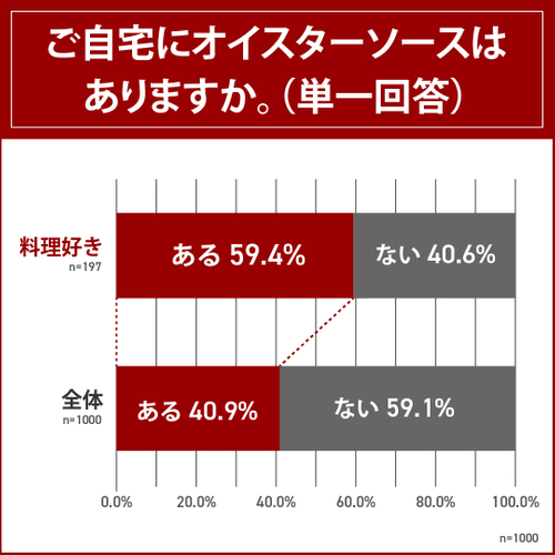自宅にオイスターソースがあるか