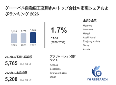 上記の図表/データは、YHResearchの最新レポート「グローバル自動車工業用糸のトップ会社の市場シェアおよびランキング 2026」から引用されています。