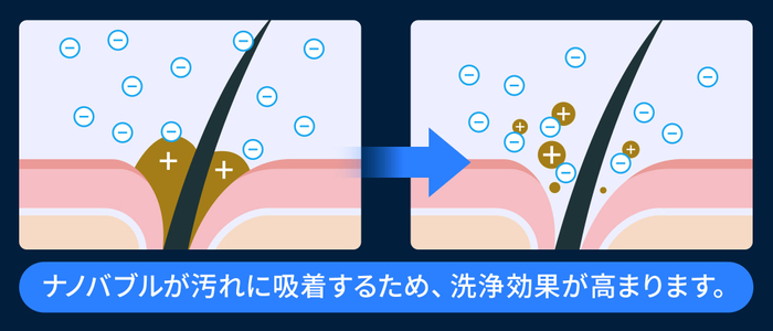 ナノバブルの洗浄イメージ図
