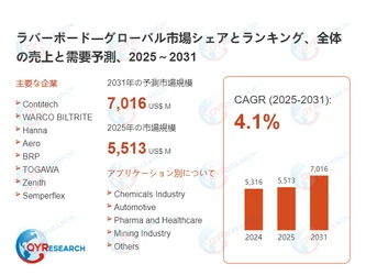 ラバーボードの世界および日本市場：メーカー、シェア、トレンド予測2026