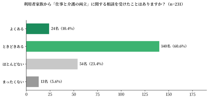 利用者の家族から「仕事と介護の両立」に関する相談を受けたことはありますか？