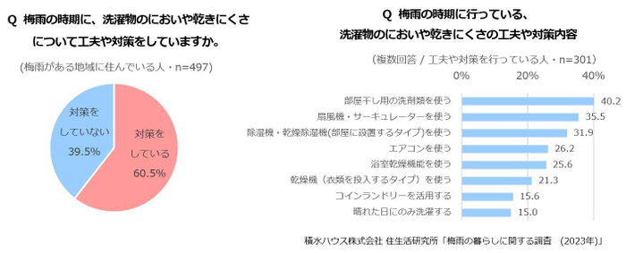 積水ハウス株式会社 住生活研究所「梅雨の暮らしに関する調査 (2023年)」