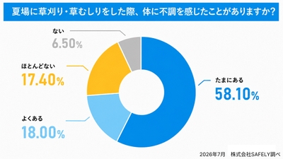 体調に異変を感じたことがあるか調査