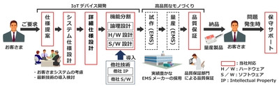 日立ソリューションズ・テクノロジーの「IoTデバイス開発ソリューション」