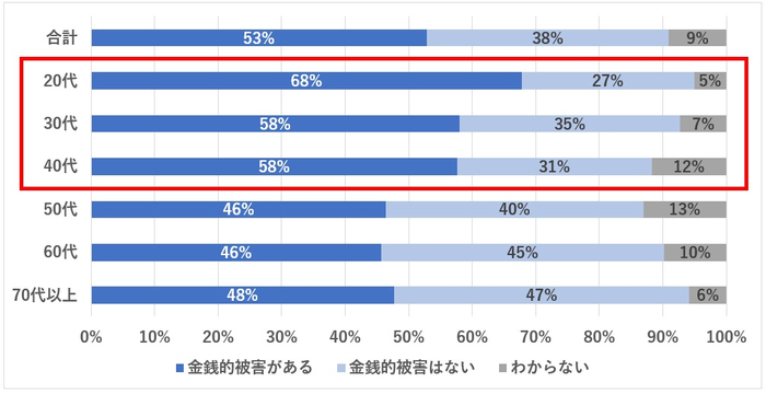 金銭的被害の有無(N=475)