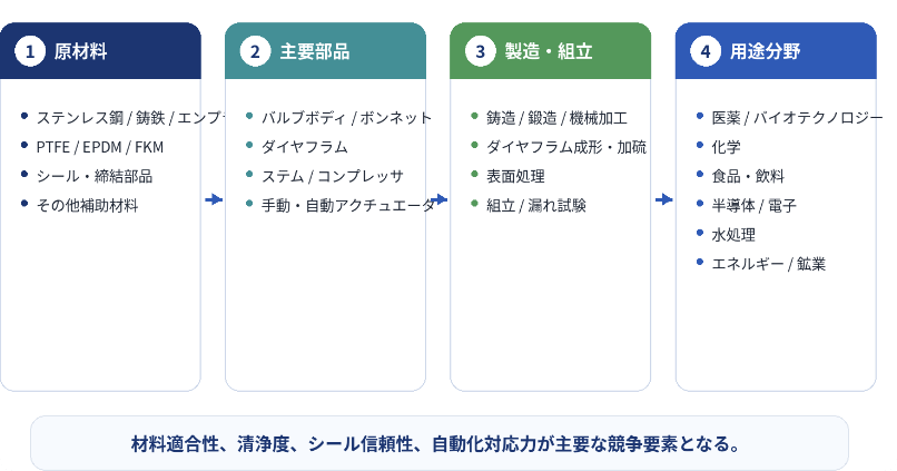 図.   ダイヤフラムバルブ, 世界の産業チェーン分析