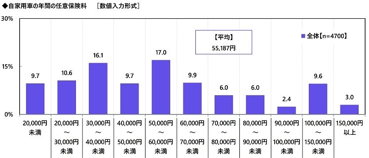 自家用車の年間の任意保険料