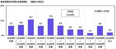 自家用車の年間の任意保険料