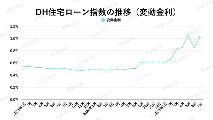 出典：ホームローンドクター（株）