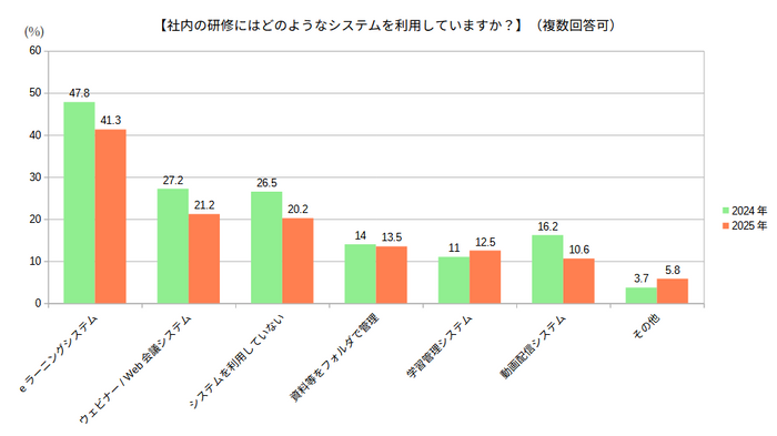 社内の研修にはどのようなシステムを利用していますか