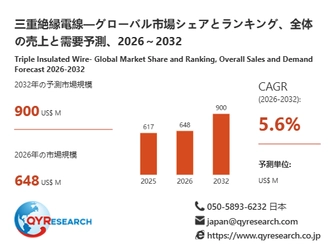 2032年、三重絶縁電線市場は900百万米ドル規模へ｜2026-2032年CAGR 5.6%予測