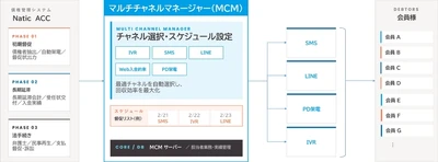 双日テックイノベーション、自動督促プラットフォーム 「マルチチャネルマネージャー」を提供開始