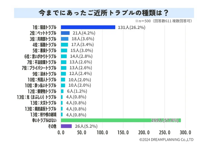 ご近所トラブルに関するアンケート調査