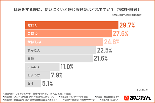 調理しにくい野菜
