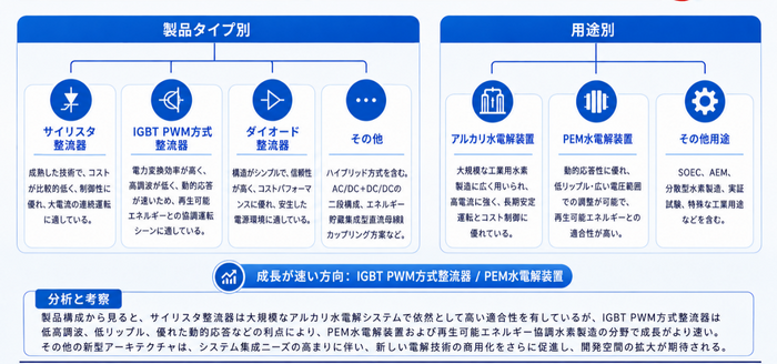 水素製造用水電解整流器の製品分類と用途別構成