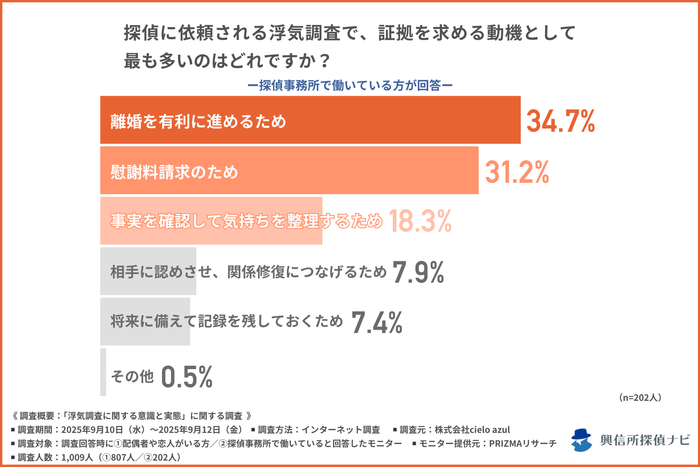 浮気調査の証拠を求める動機／探偵事務所で働いている方への質問