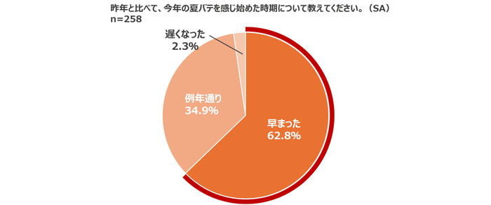グラフ3