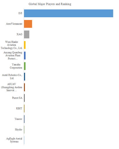 図.   世界の小型ドローン市場におけるトップ13企業のランキングと市場シェア（2024年の調査データに基づく；最新のデータは、当社の最新調査データに基づいている）