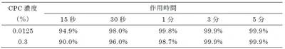 CPC（セチルピリジニウム塩化物水和物）のインフルエンザウイルス不活化作用を確認