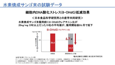 細胞内DNA酸化ストレス(8-OHdG)低減効果(クリニック・事業者向けの内容を含みます)
