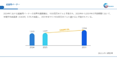 グローバル産業用バーナー市場の成長分析：市場規模、浸透率、需要変動2025