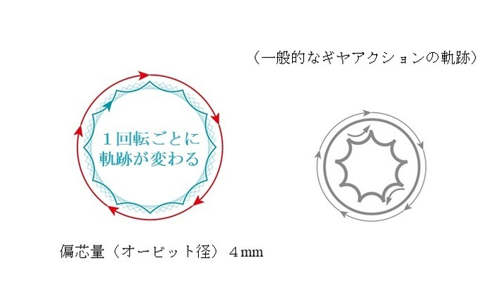 独自のギヤアクション機構