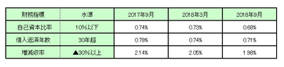 財務指標