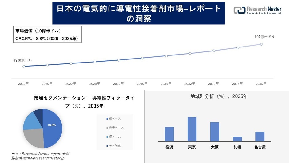日本の電気的に導電性接着剤市場の概要