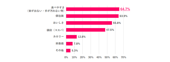 ※離職中の人は直近の職場で回答 ※職場でお菓子を食べる人のみ ※複数回答あり