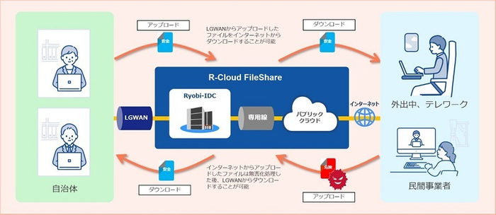 「R-Cloud FileShare」イメージ図