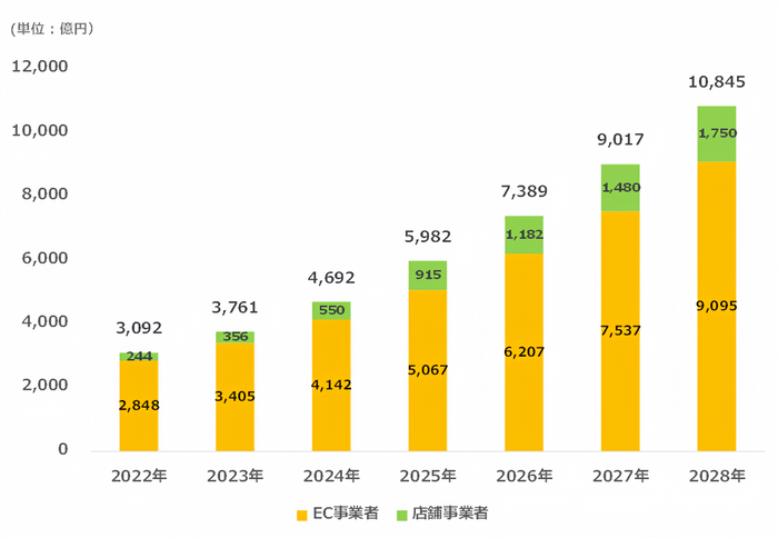 CARTA HOLDINGS/デジタルインファクト調べ