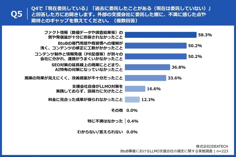 Q5. Q4で「現在委託している」「過去に委託したことがある(現在は委託していない)」と回答した方にお聞きします。外部の支援会社に委託した際に、不満に感じた点や期待とのギャップを教えてください。(複数回答)