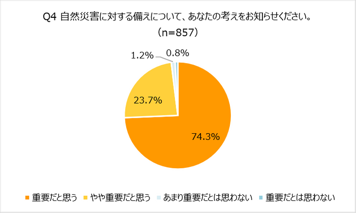 Q4 自然災害に対する備えについて、あなたの考えをお知らせください。