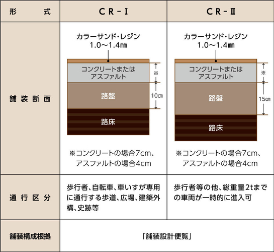 舗装構成・用途