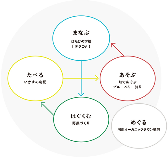 いかす循環図(事業)