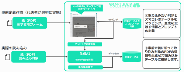 スマコレ「OCR定義仕組み」