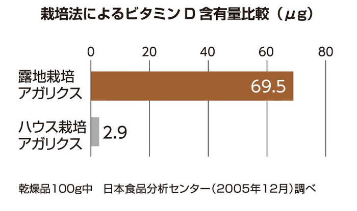 ビタミンDの含有量の比較
