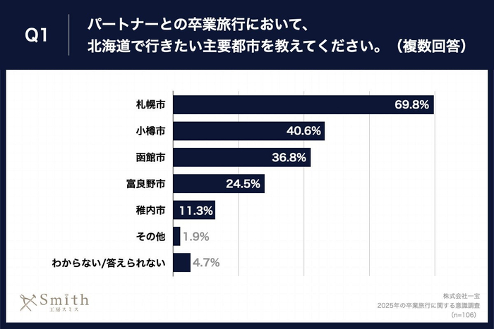 Q1.パートナーとの卒業旅行において、北海道で行きたい主要都市を教えてください。（複数回答）