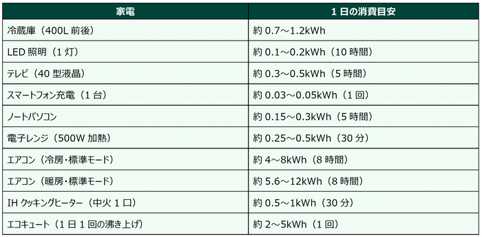 主な家電製品の1日あたりの消費電力量の目安 ※当社算出